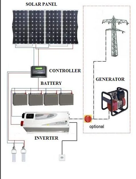 Off-grid solar system connection diagram with battery bank